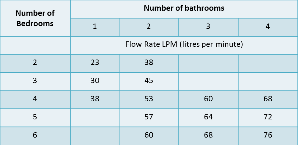 Average House Flow Rates Water